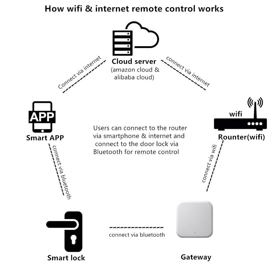 G2 Tech Man Remote Unlock